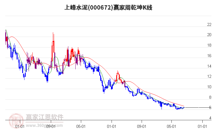 000672上峰水泥赢家乾坤K线工具