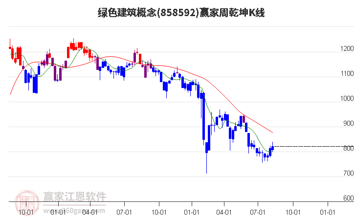 858592绿色建筑赢家乾坤K线工具