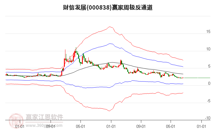 000838财信发展赢家极反通道工具