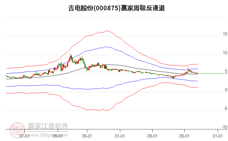 000875吉电股份赢家极反通道工具