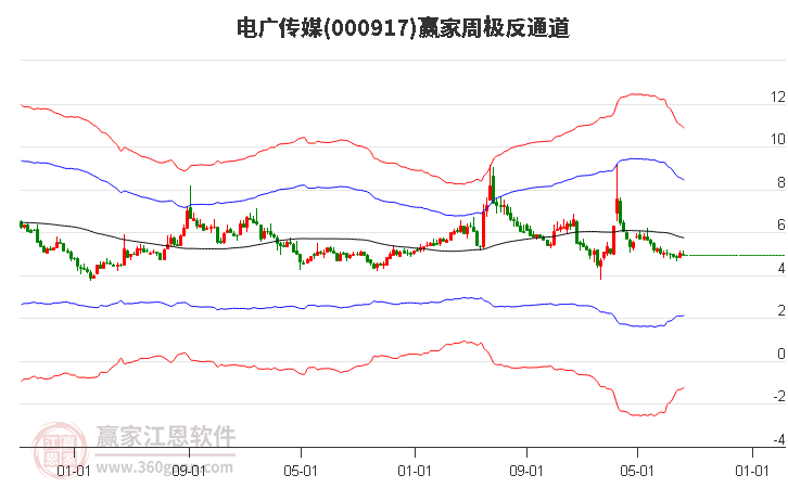 电广传媒