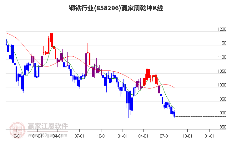 858296钢铁赢家乾坤K线工具