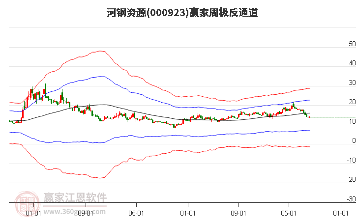 000923河钢资源赢家极反通道工具