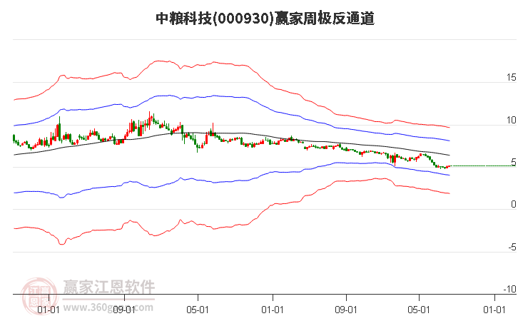 000930中粮科技赢家极反通道工具