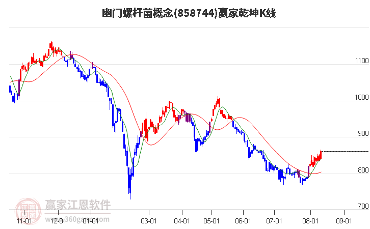 858744幽门螺杆菌赢家乾坤K线工具