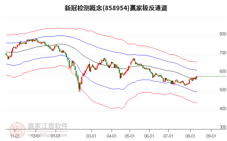 858954新冠检测赢家极反通道工具