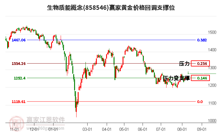 生物质能概念黄金价格回调支撑位工具