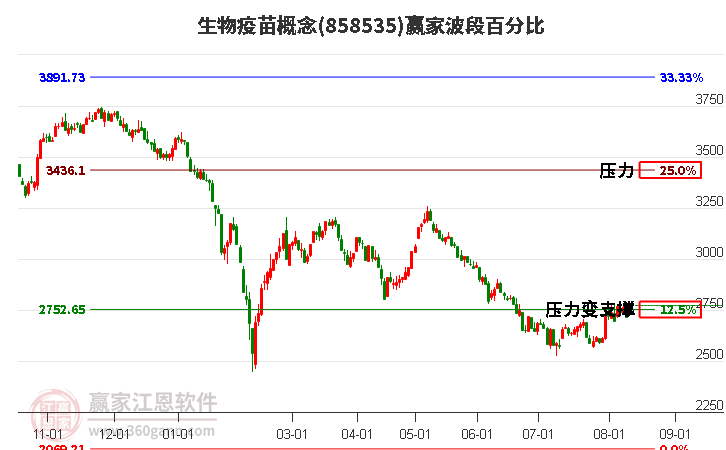 生物疫苗概念波段百分比工具