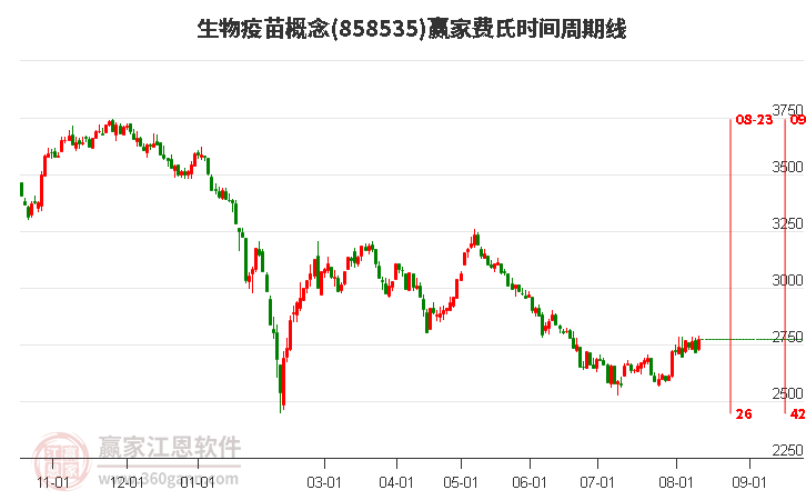 生物疫苗概念费氏时间周期线工具