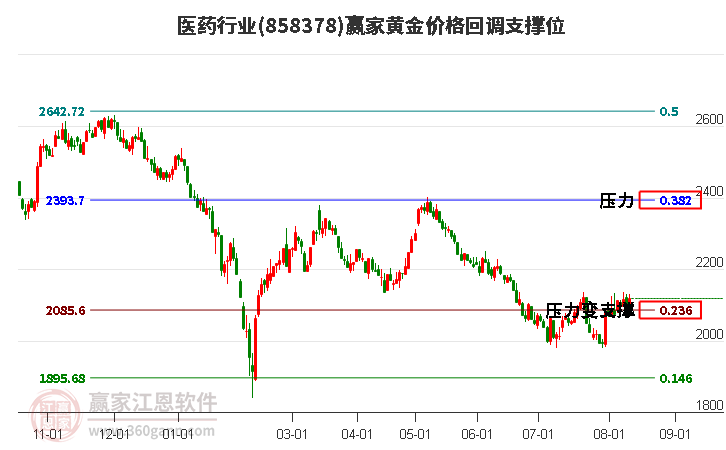 医药行业黄金价格回调支撑位工具