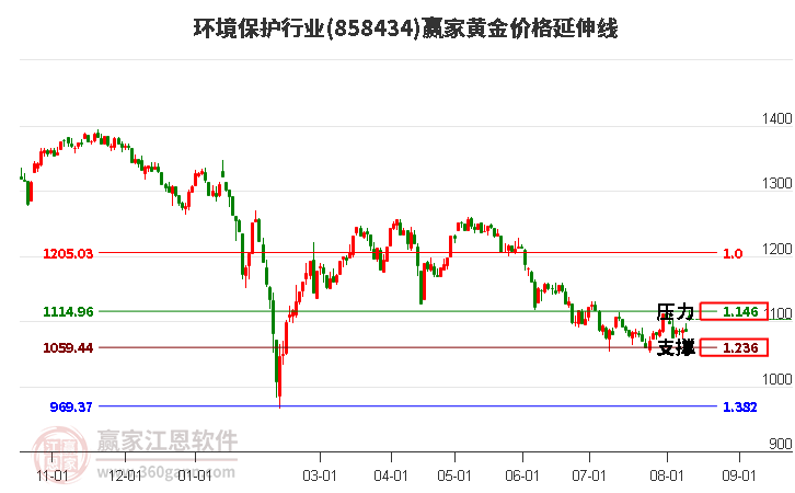 环境保护行业黄金价格延伸线工具