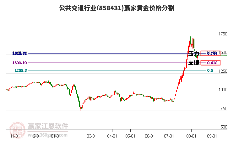 公共交通行业黄金价格分割工具