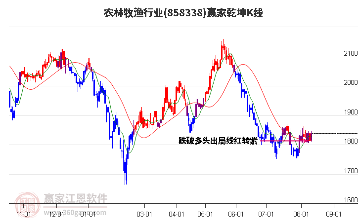 858338农林牧渔赢家乾坤K线工具