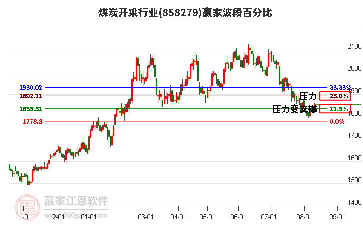 煤炭开采行业波段百分比工具