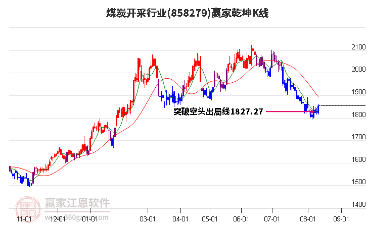 858279煤炭开采赢家乾坤K线工具