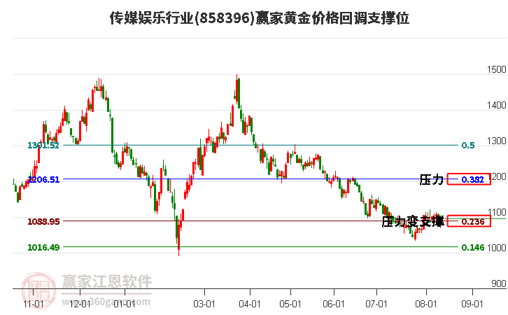 传媒娱乐行业黄金价格回调支撑位工具