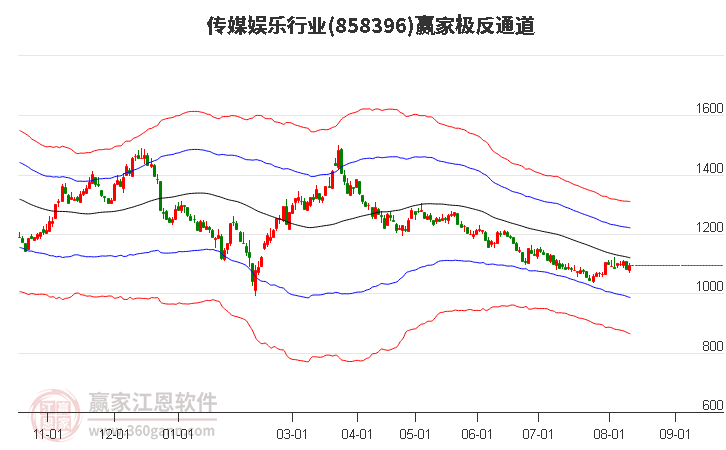 858396传媒娱乐赢家极反通道工具