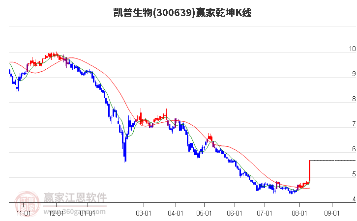 300639凯普生物赢家乾坤K线工具