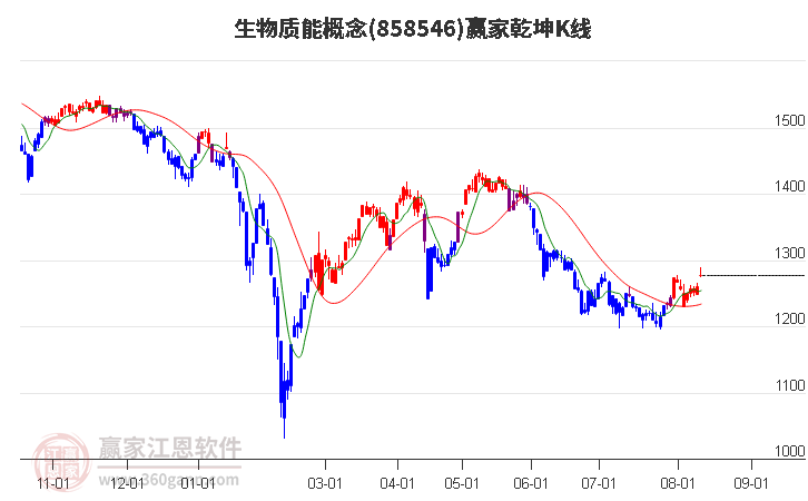 858546生物质能赢家乾坤K线工具