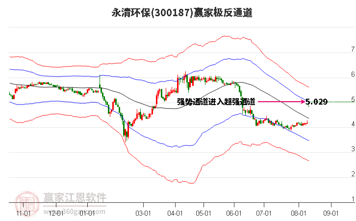 300187永清环保赢家极反通道工具