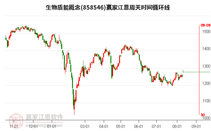 生物质能概念江恩周天时间循环线工具