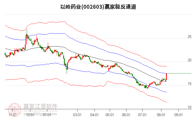 002603以岭药业赢家极反通道工具