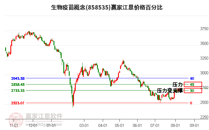 生物疫苗概念江恩价格百分比工具