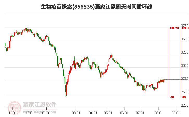 生物疫苗概念江恩周天时间循环线工具