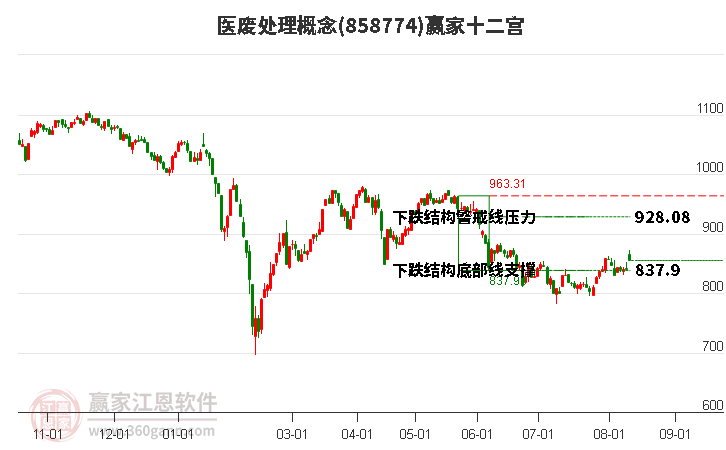 858774医废处理赢家十二宫工具