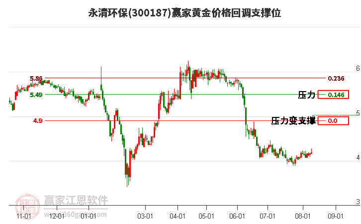 300187永清环保黄金价格回调支撑位工具