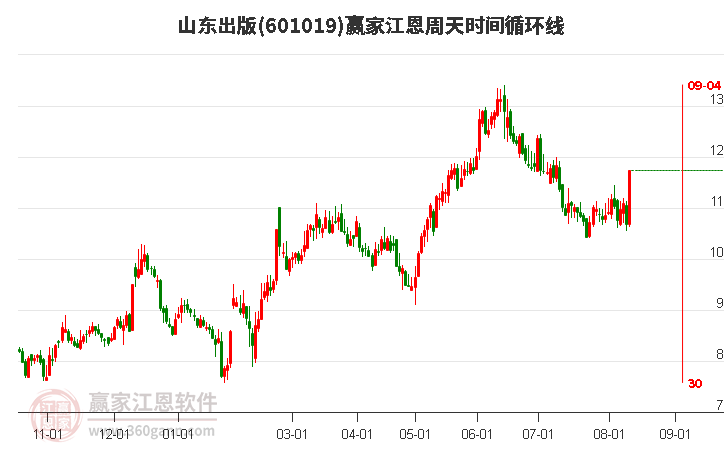 山东出版江恩周天时间循环线工具