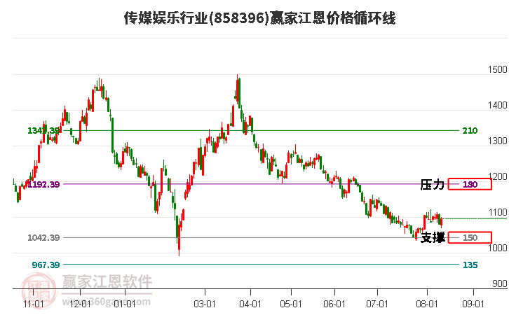 传媒娱乐行业江恩价格循环线工具