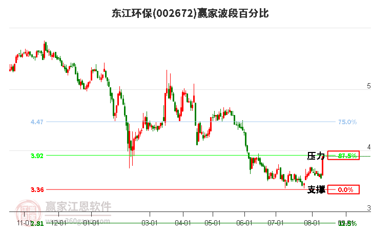 002672东江环保波段百分比工具