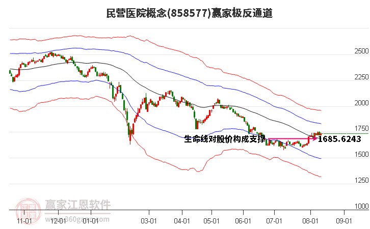 858577民营医院赢家极反通道工具