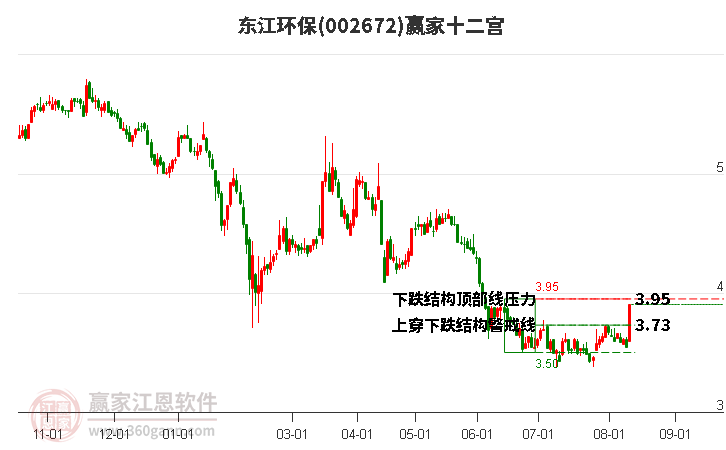 002672东江环保赢家十二宫工具