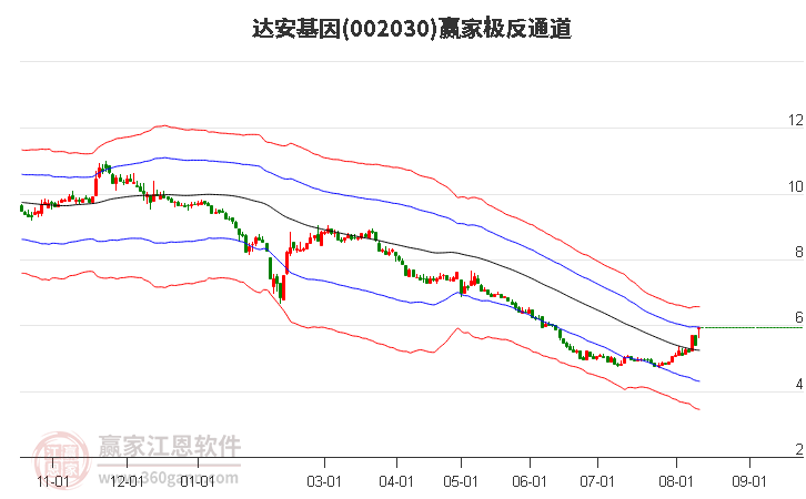 002030达安基因赢家极反通道工具