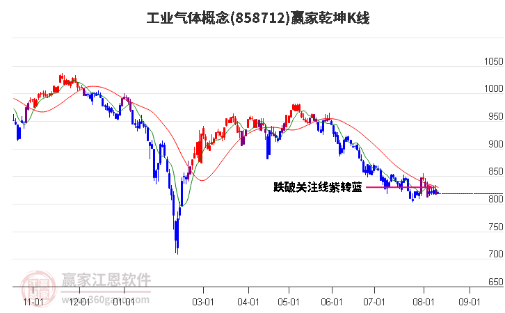 858712工业气体赢家乾坤K线工具