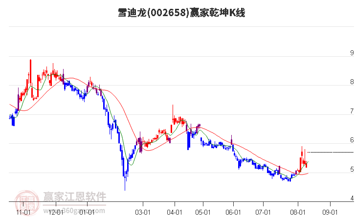 002658雪迪龙赢家乾坤K线工具