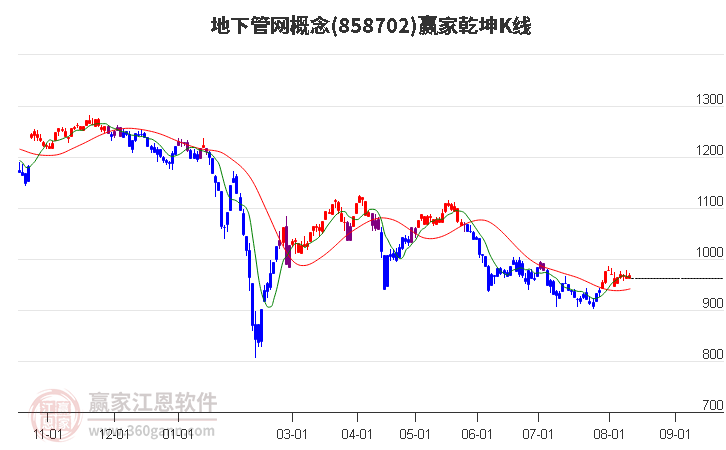 858702地下管网赢家乾坤K线工具