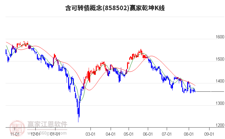 858502含可转债赢家乾坤K线工具