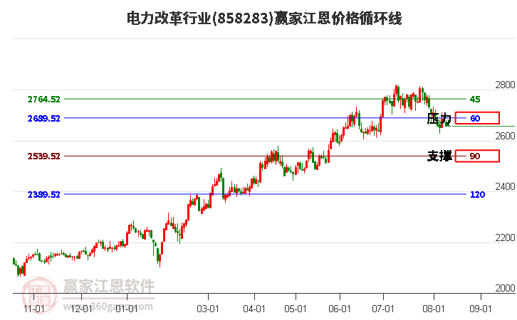 电力改革行业江恩价格循环线工具