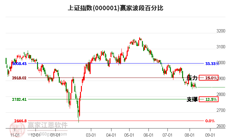 沪指赢家波段百分比工具