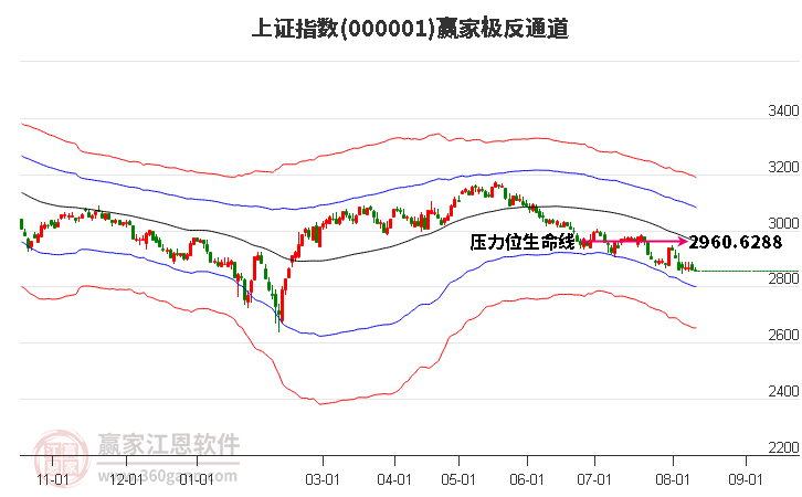 沪指赢家极反通道工具