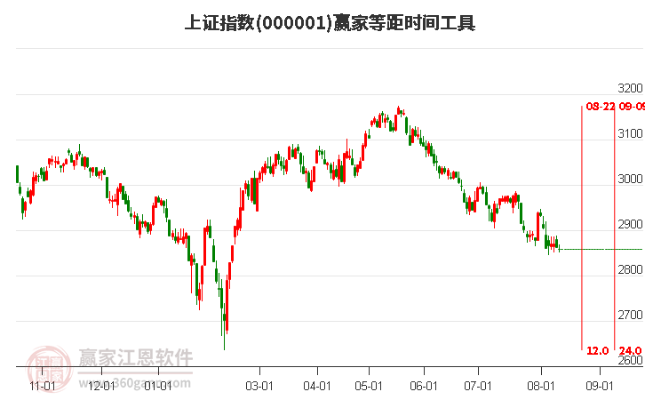 沪指赢家等距时间周期线工具