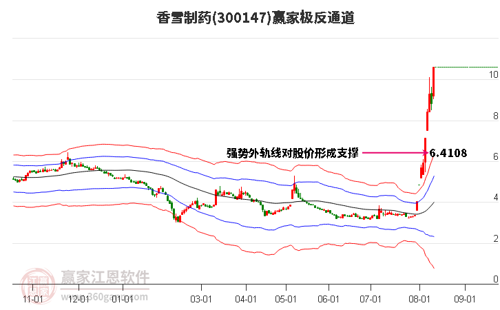 300147香雪制药赢家极反通道工具