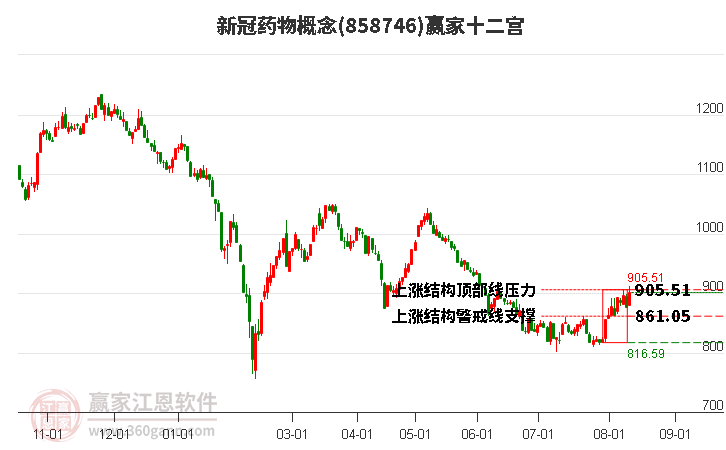 858746新冠药物赢家十二宫工具