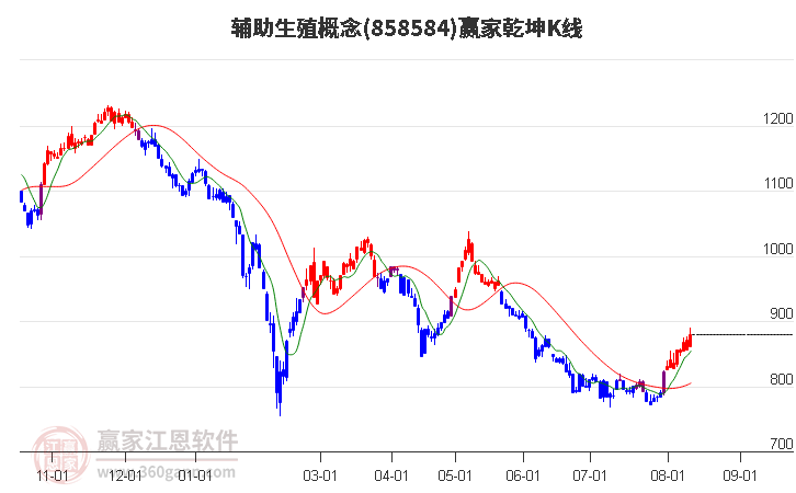 858584辅助生殖赢家乾坤K线工具