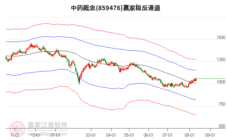 859476中药赢家极反通道工具