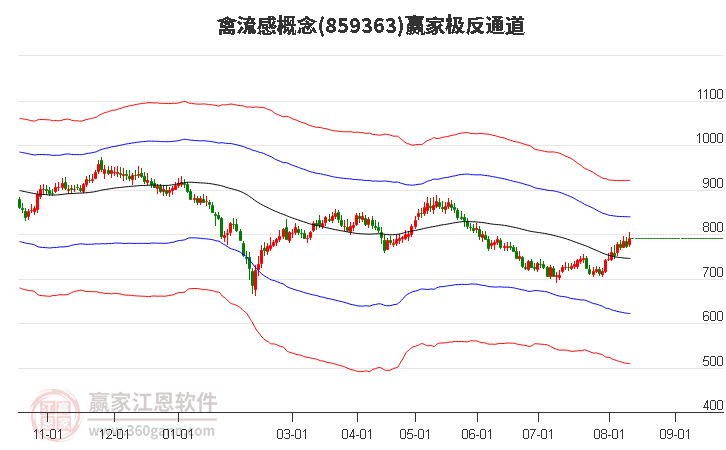 859363禽流感贏家極反通道工具