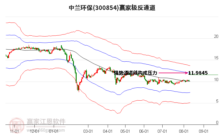 300854中兰环保赢家极反通道工具